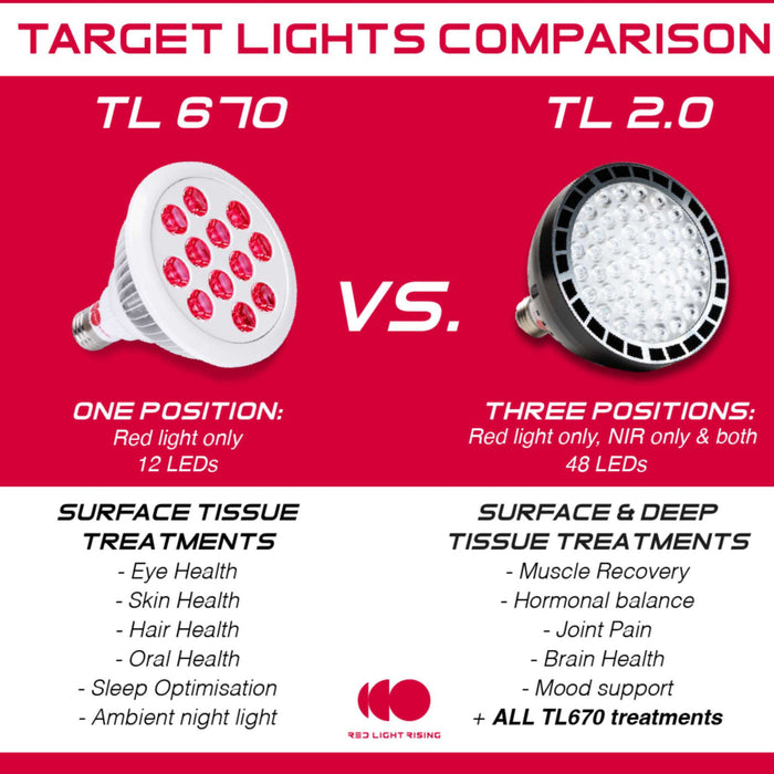 Red Light Rising The Target Light 670nm Red Light Therapy Light